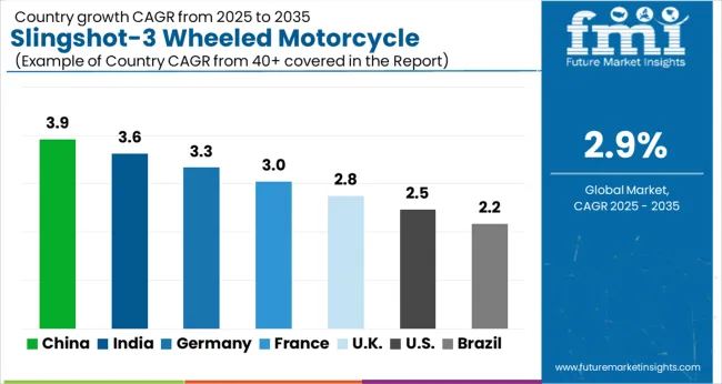 Slingshot 3 Wheeled Motorcycle Market  Cagr Analysis By Country